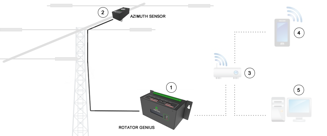 rotator genius connection