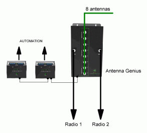 2 radios - 8 antennas
