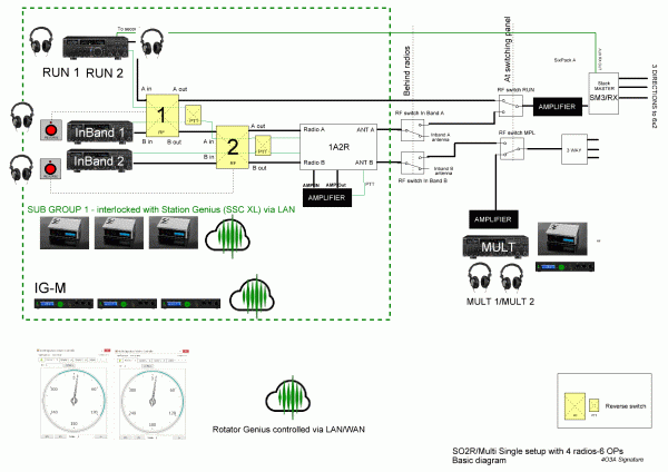 SO2R/MS with new Genius products and 4 radios