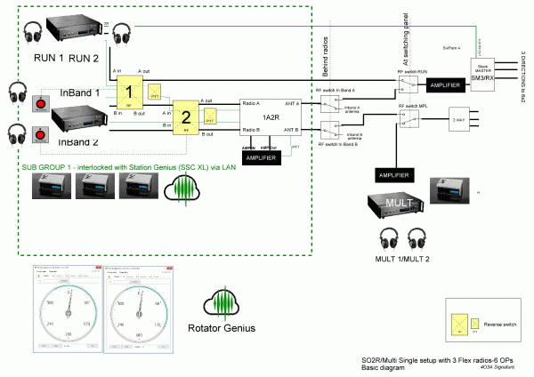 SO2R/MS setup with 3 Flex radios and maximum possibilities