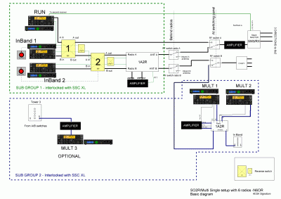 SO2R/Multi single with Genius devices and 7 ops