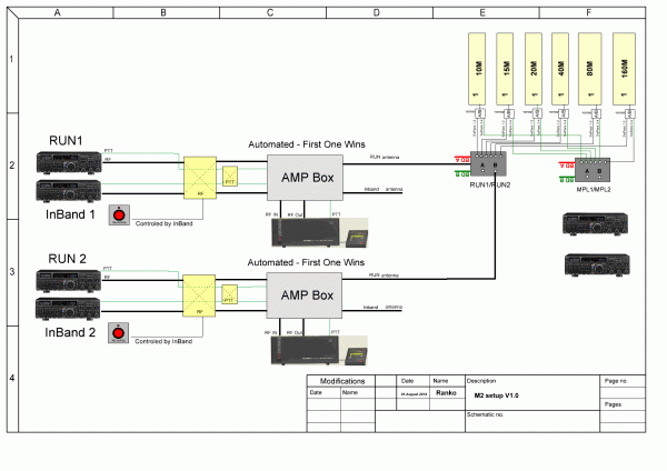 Standard M2 setup with two In Band stations on each RUN band