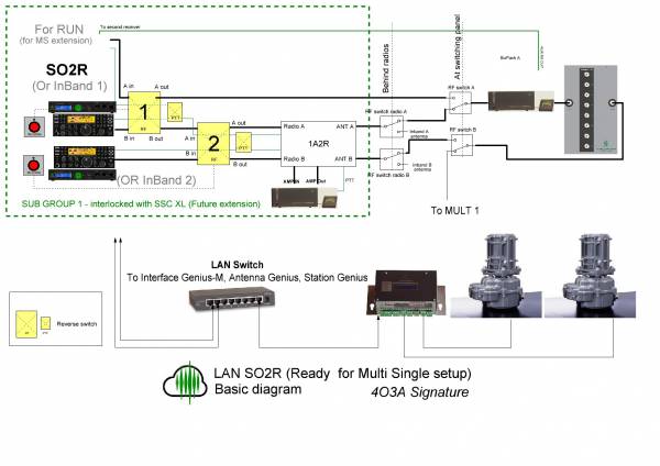 SO2R station ready for MS, all on LAN