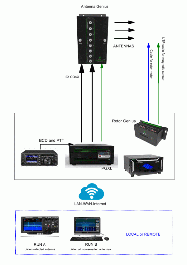 Remote station for DX-ing