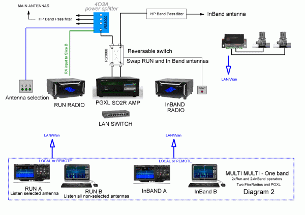 Multi-Multi One band with InBAND radio with Flex and PGXL
