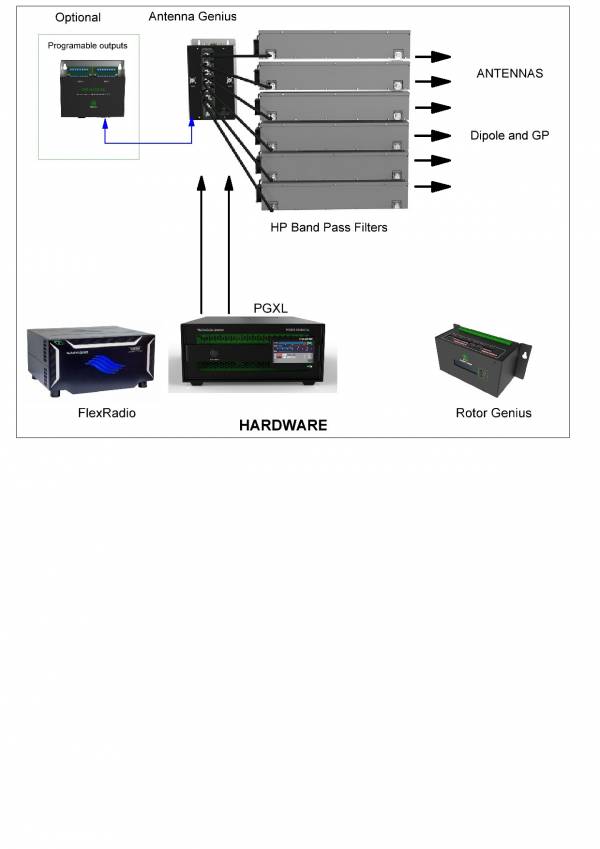 SO2R basic setup with AG, PGXL and FlexRadio