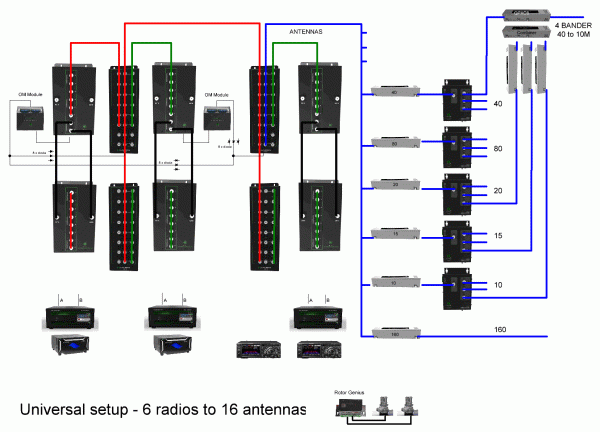 Six radios and 14 antennas with power splitting in 3 directions