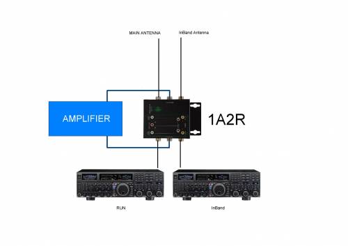In Band with 1A2R and single AMP two radios