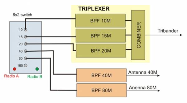 How to make triplexer