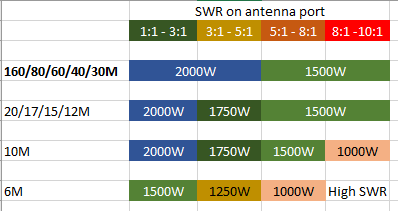 Table with max power vs SWR for TGXL